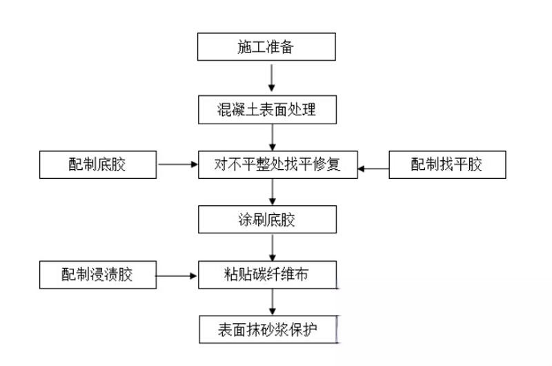 兴文碳纤维加固的优势以及使用方法